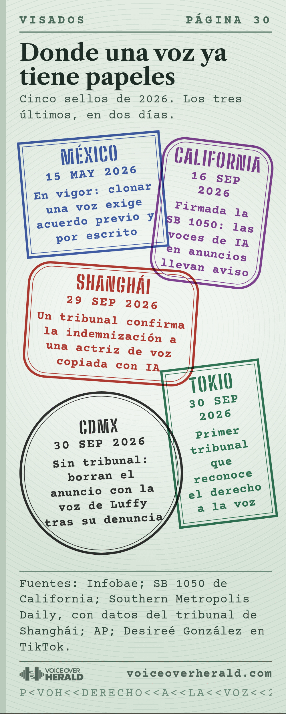 Gráfico con forma de página de pasaporte con cinco sellos: México 15 de mayo de 2026 ley de consentimiento por escrito, California 16 de septiembre SB 1050, Shanghái 29 de septiembre indemnización a una actriz de voz, Tokio 30 de septiembre derecho a la propia voz, CDMX 30 de septiembre borran el anuncio con la voz de Luffy