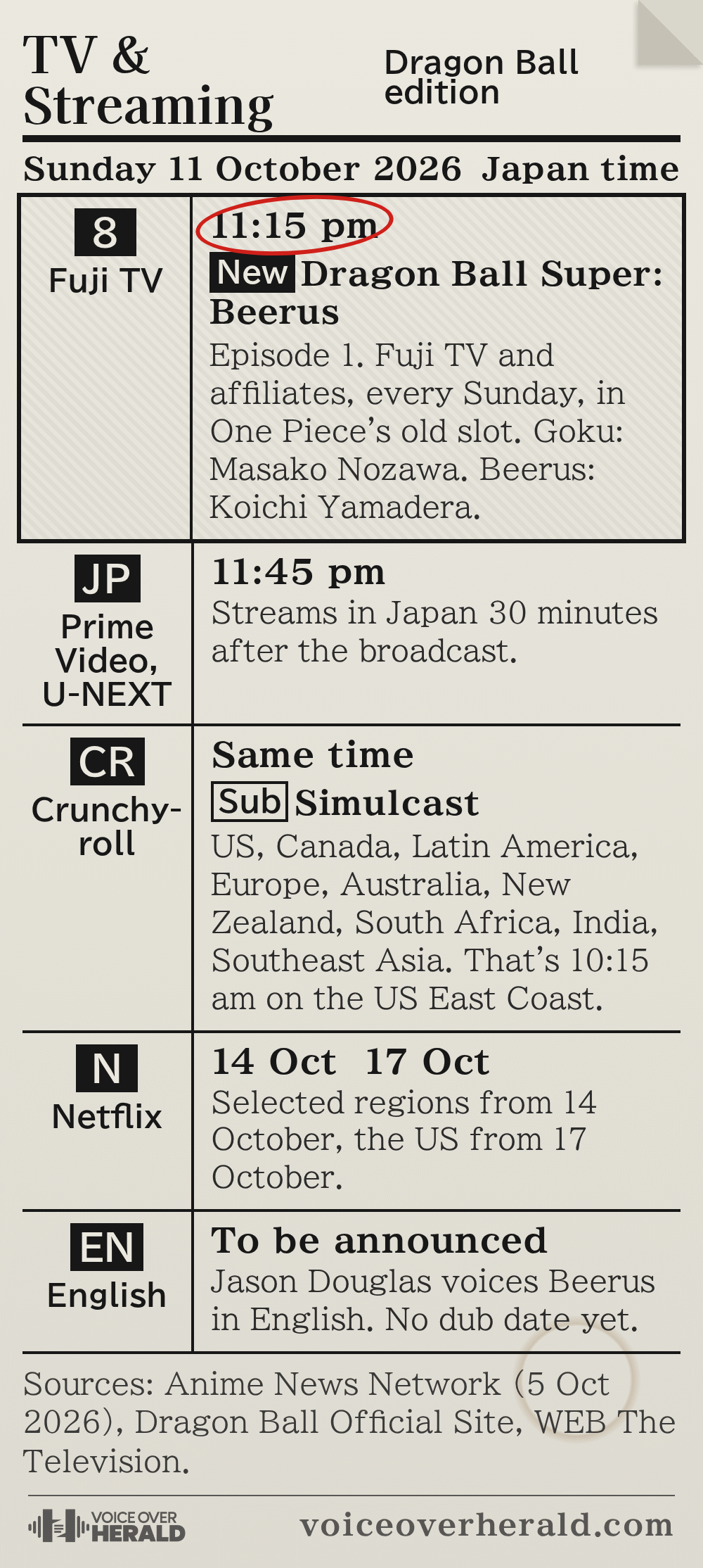 Graphic styled as a Japanese newspaper TV listings column: Dragon Ball Super: Beerus premieres on Fuji TV on Sunday 11 October at 11:15 pm Japan time, streams on Prime Video and U-NEXT in Japan 30 minutes later, simulcasts on Crunchyroll with English subtitles at 10:15 am on the US East Coast, reaches Netflix on 14 and 17 October, and has no English dub date yet