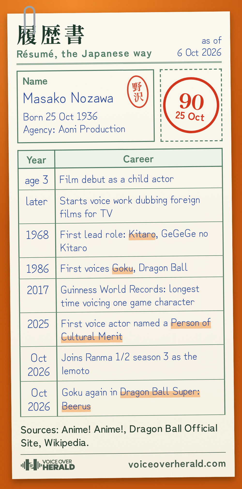 Graphic styled as a Japanese résumé form for Masako Nozawa: born 25 October 1936, film debut as a child actor at age 3, voice work dubbing foreign films for TV, first lead as Kitaro in 1968, Goku from 1986, a Guinness World Records title in 2017, the first voice actor named a Person of Cultural Merit in 2025, and Ranma 1/2 and Dragon Ball Super: Beerus in October 2026