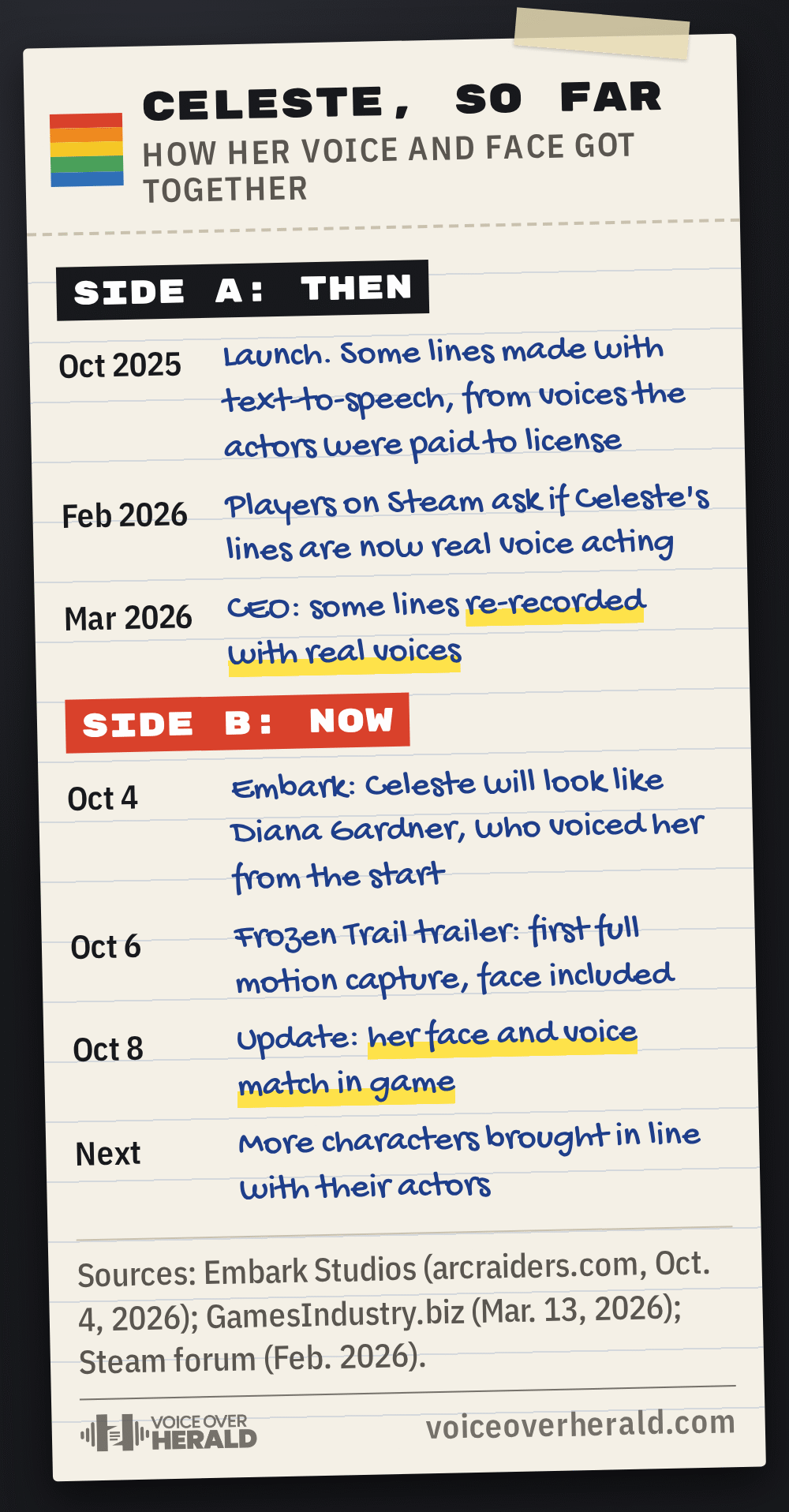 Cassette J-card timeline of Celeste's voice in ARC Raiders: text-to-speech lines at launch in October 2025, players asking on Steam in February 2026, the CEO saying some lines were re-recorded in March 2026, then the October 4 announcement, the October 6 trailer, the October 8 update and more characters to follow