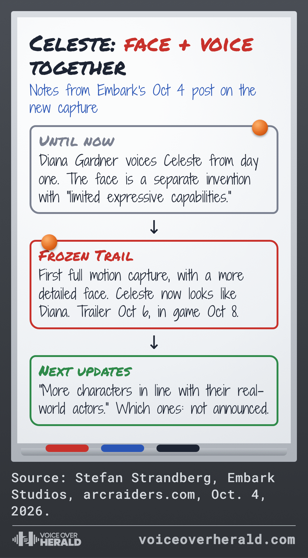 Whiteboard notes on Celeste's change: until now Diana Gardner voiced her while the face was a separate invention, Frozen Trail brings the first full motion capture with a detailed face, trailer October 6 and in game October 8, and next updates bring more characters in line with their actors