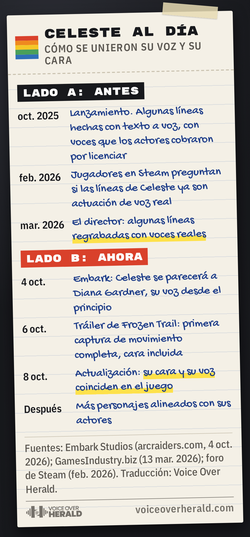 Línea de tiempo en forma de carátula de casete sobre la voz de Celeste en ARC Raiders: líneas de texto a voz en el lanzamiento de octubre de 2025, preguntas en Steam en febrero de 2026, el director diciendo en marzo de 2026 que se regrabaron algunas líneas, y luego el anuncio del 4 de octubre, el tráiler del 6 y la actualización del 8