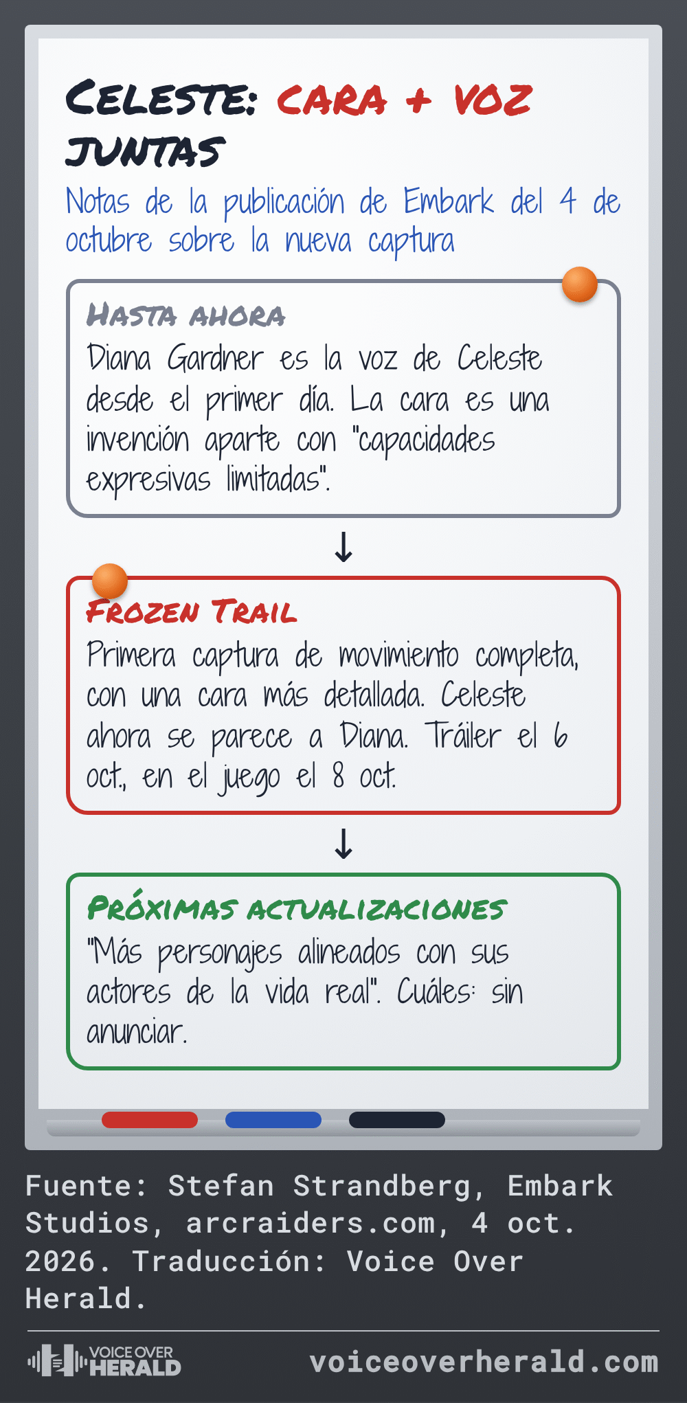 Notas en una pizarra sobre el cambio de Celeste: hasta ahora Diana Gardner le daba la voz y la cara era una invención aparte, Frozen Trail trae la primera captura de movimiento completa con una cara detallada, tráiler el 6 de octubre y en el juego el 8, y las próximas actualizaciones alinearán más personajes con sus actores
