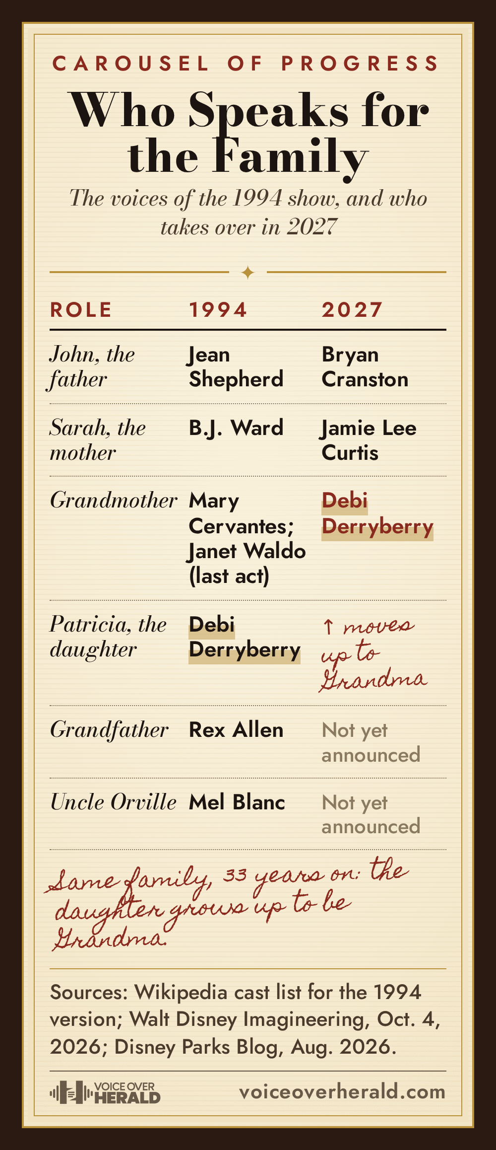 Theatre program style cast page for Carousel of Progress: 1994 voices Jean Shepherd, B.J. Ward, Mary Cervantes and Janet Waldo, Debi Derryberry, Rex Allen and Mel Blanc beside the 2027 voices Bryan Cranston, Jamie Lee Curtis and Debi Derryberry, who moves from Patricia to Grandmother