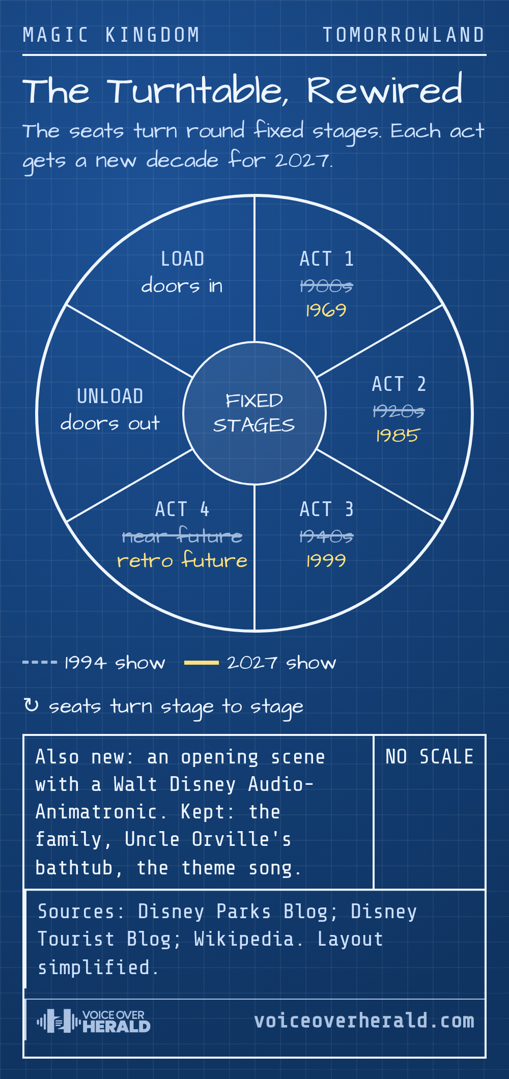 Blueprint of the rotating Carousel of Progress theater: load and unload theaters and four acts around fixed stages, with the 1994 decades 1900s, 1920s, 1940s and near future crossed out and the 2027 decades 1969, 1985, 1999 and a retro future written in