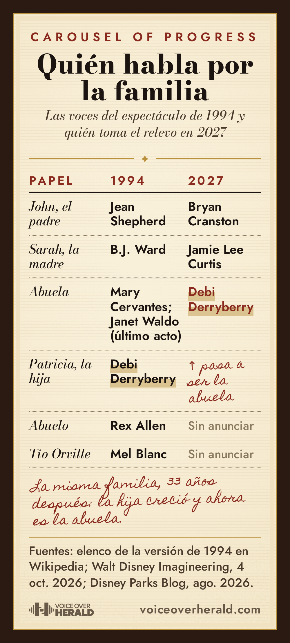 Página de programa de teatro con el elenco de Carousel of Progress: voces de 1994 Jean Shepherd, B.J. Ward, Mary Cervantes y Janet Waldo, Debi Derryberry, Rex Allen y Mel Blanc junto a las voces de 2027 Bryan Cranston, Jamie Lee Curtis y Debi Derryberry, que pasa de Patricia a la abuela