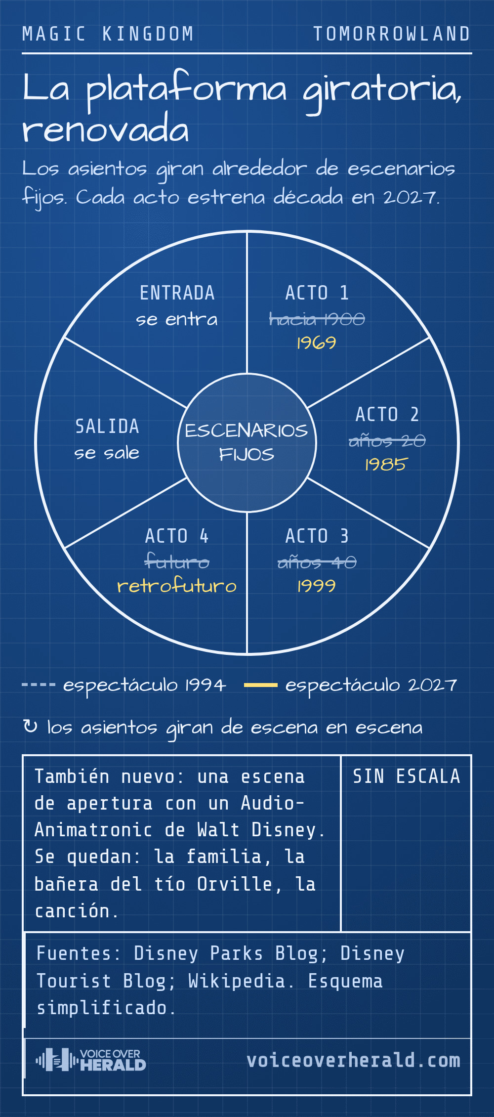 Plano del teatro giratorio de Carousel of Progress: entrada, salida y cuatro actos alrededor de escenarios fijos, con las décadas de 1994 tachadas y las de 2027 escritas al lado: 1969, 1985, 1999 y un retrofuturo