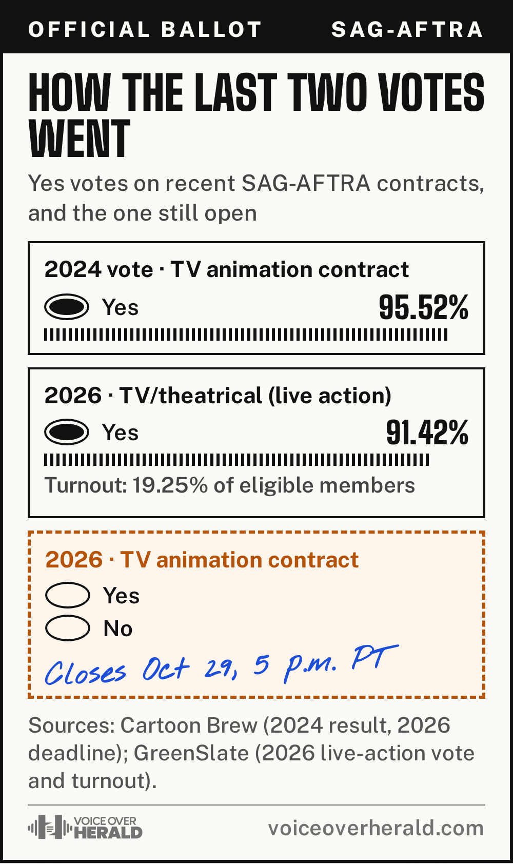 Ballot graphic: the 2024 SAG-AFTRA TV animation contract passed with 95.52% yes, the 2026 live-action TV/theatrical contract with 91.42% yes on 19.25% turnout, and the 2026 TV animation contract vote closes October 29 at 5 p.m. Pacific