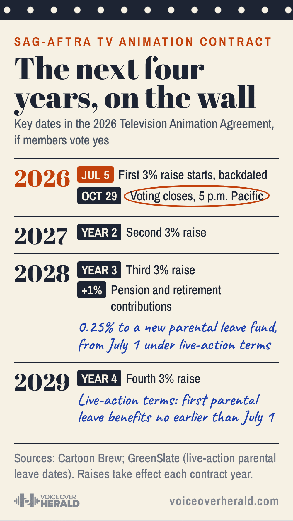 Wall planner graphic of the SAG-AFTRA 2026 TV animation contract: first 3% raise from July 5, 2026, vote closing October 29 at 5 p.m. Pacific, second, third and fourth raises in 2027 to 2029, pension contributions up 1% in 2028 and a new parental leave fund