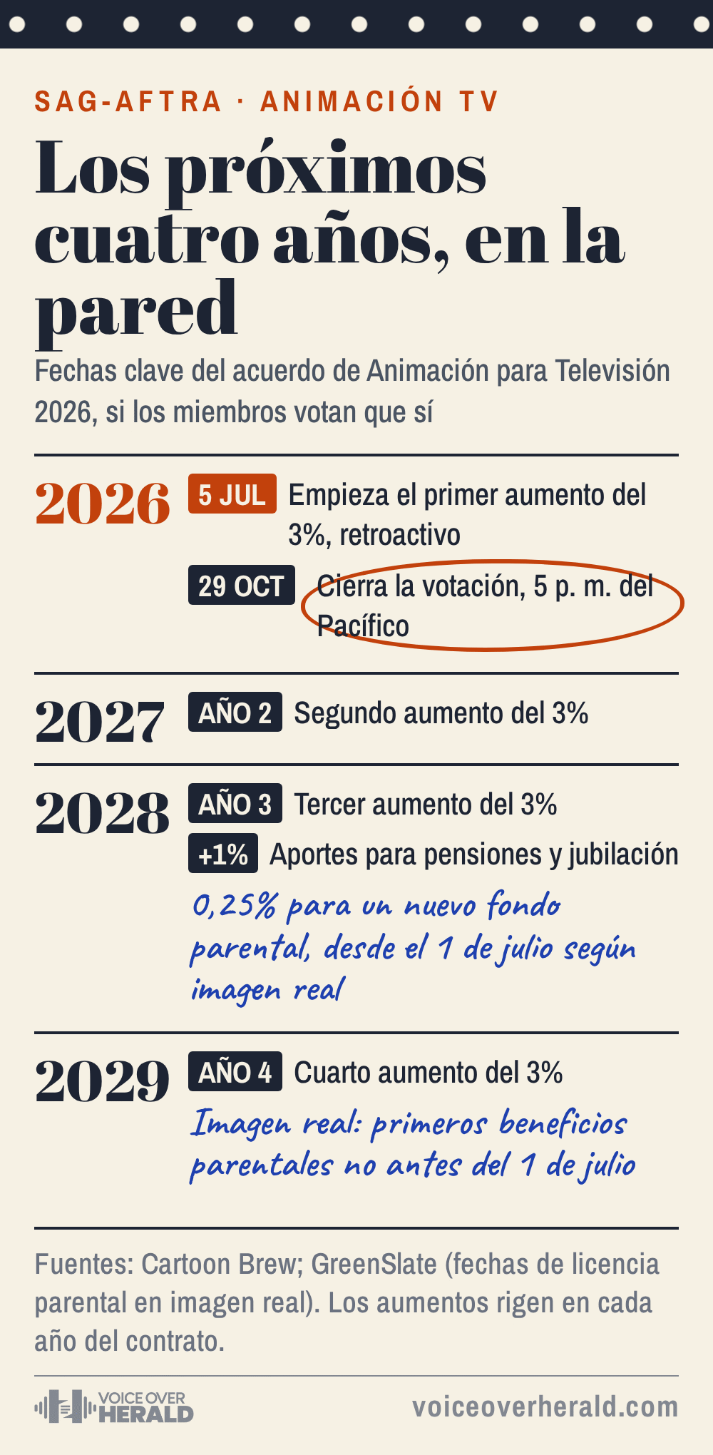 Calendario de pared del contrato de animación para TV 2026 de SAG-AFTRA: primer aumento del 3% desde el 5 de julio de 2026, cierre de la votación el 29 de octubre a las 5 p. m. del Pacífico, aumentos de 2027 a 2029, aportes para pensiones un 1% más en 2028 y un nuevo fondo parental