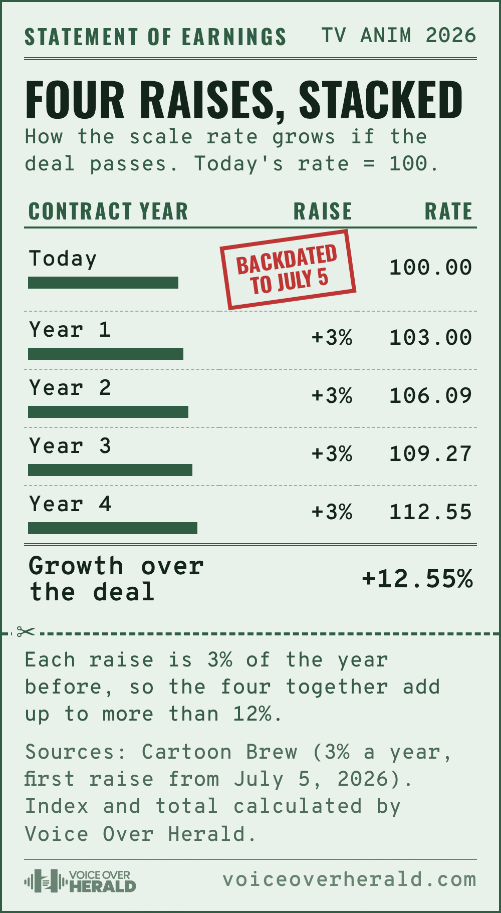 Pay stub graphic: with a scale rate of 100 today, four 3% raises take it to 103.00, 106.09, 109.27 and 112.55, growth of 12.55% over the deal, the first raise backdated to July 5, 2026