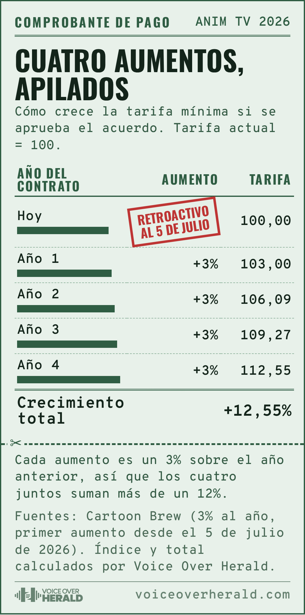Comprobante de pago: con una tarifa mínima de 100 hoy, cuatro aumentos del 3% la llevan a 103,00, 106,09, 109,27 y 112,55, un crecimiento del 12,55% en el contrato, con el primer aumento retroactivo al 5 de julio de 2026