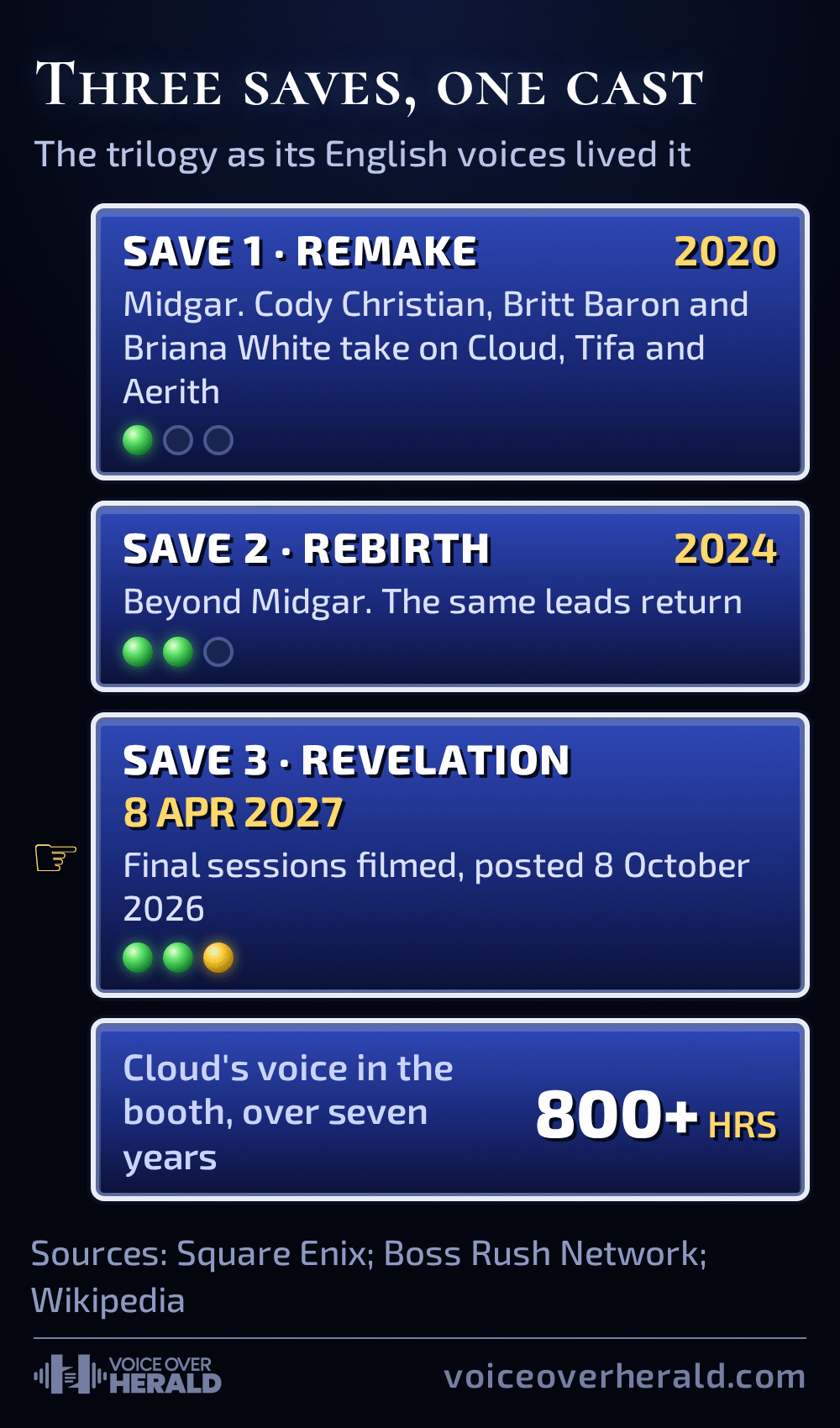 Final Fantasy VII style save screen graphic: save 1 Remake in 2020, save 2 Rebirth in 2024, save 3 Revelation out 8 April 2027 with final sessions posted 8 October 2026, and more than 800 hours in the booth for Cloud's voice over seven years