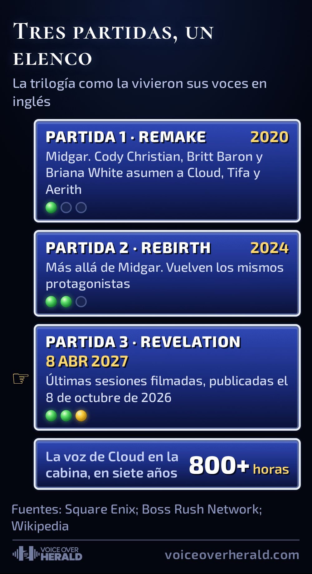 Gráfico estilo pantalla de guardado de Final Fantasy VII: partida 1 Remake en 2020, partida 2 Rebirth en 2024, partida 3 Revelation sale el 8 de abril de 2027 con las últimas sesiones publicadas el 8 de octubre de 2026, y más de 800 horas en la cabina para la voz de Cloud en siete años