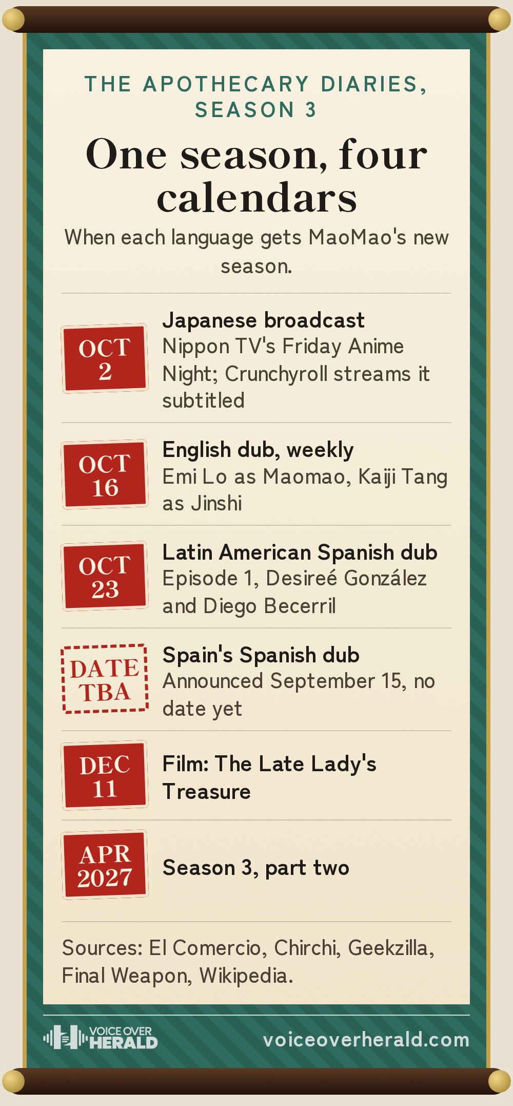 Graphic: a palace hanging scroll of The Apothecary Diaries season 3 release dates. October 2 Japanese broadcast on Nippon TV, subtitled on Crunchyroll; October 16 English dub weekly with Emi Lo and Kaiji Tang; October 23 Latin American Spanish dub episode 1 with Desireé González and Diego Becerril; Spain's Spanish dub announced September 15, no date yet; December 11 film The Late Lady's Treasure; April 2027 season 3 part two