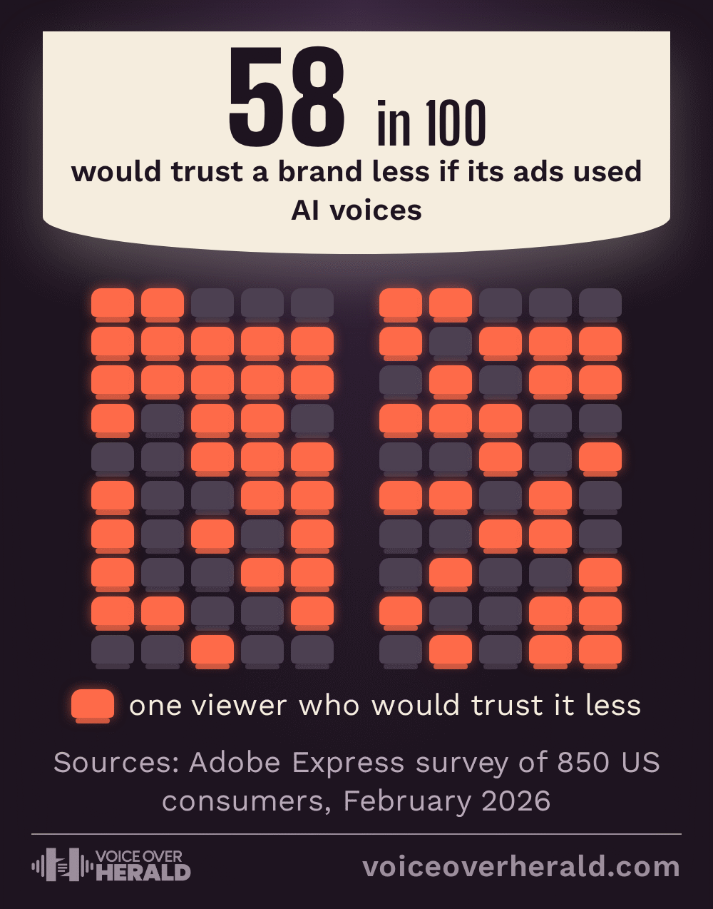 A cinema seating plan of 100 seats with 58 lit: 58 in 100 would trust a brand less if its ads used AI voices, from the Adobe Express survey of 850 US consumers, February 2026