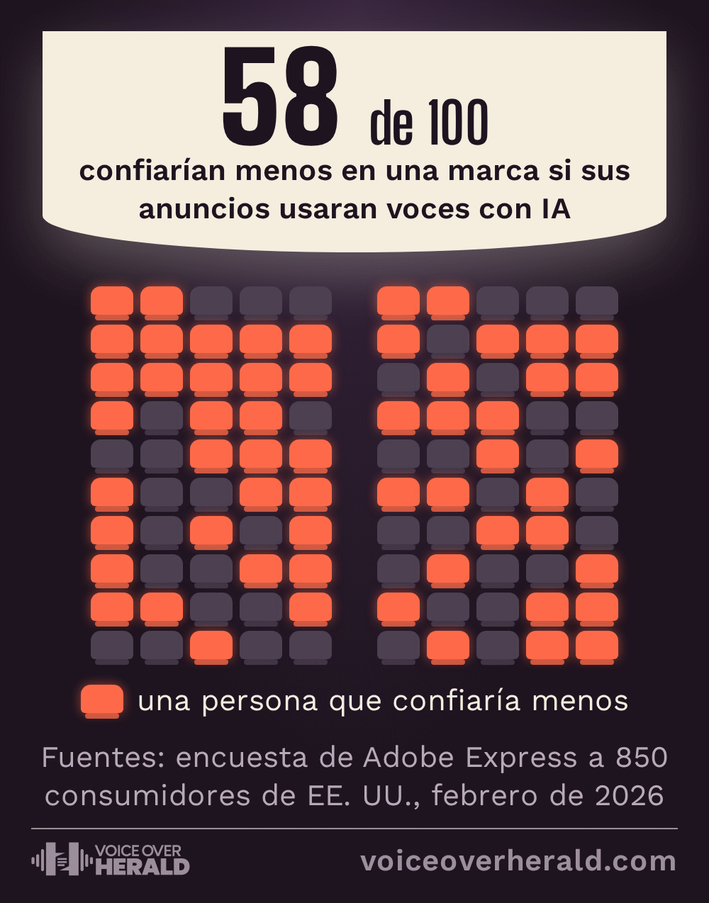 Un plano de butacas de cine con 100 asientos y 58 encendidos: 58 de cada 100 confiarían menos en una marca si sus anuncios usaran voces con IA, según la encuesta de Adobe Express a 850 consumidores de EE. UU., febrero de 2026