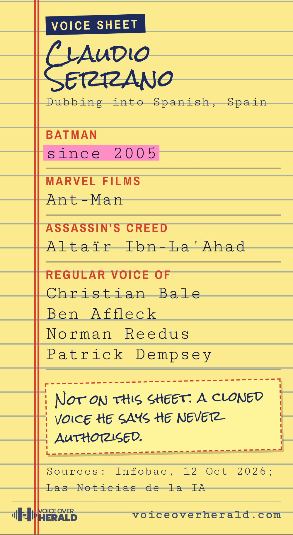 A yellow legal-pad voice sheet for Claudio Serrano, dubbing into Spanish in Spain: Batman since 2005, Ant-Man in the Marvel films, Altaïr Ibn-La'Ahad in Assassin's Creed, and the regular voice of Christian Bale, Ben Affleck, Norman Reedus and Patrick Dempsey, with a note: not on this sheet, a cloned voice he says he never authorised.