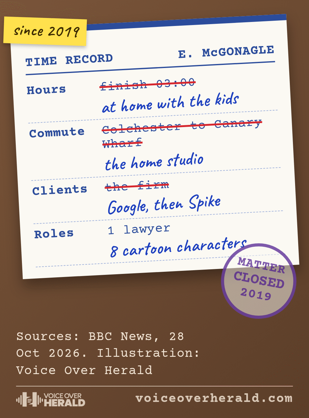 Illustration of a solicitor's time record slip for E. McGonagle: 3 a.m. finishes, the Colchester to Canary Wharf commute and the firm are crossed out in red and replaced by hand with home, the home studio, Google then Spike, and eight cartoon characters, stamped matter closed 2019. Illustration: Voice Over Herald