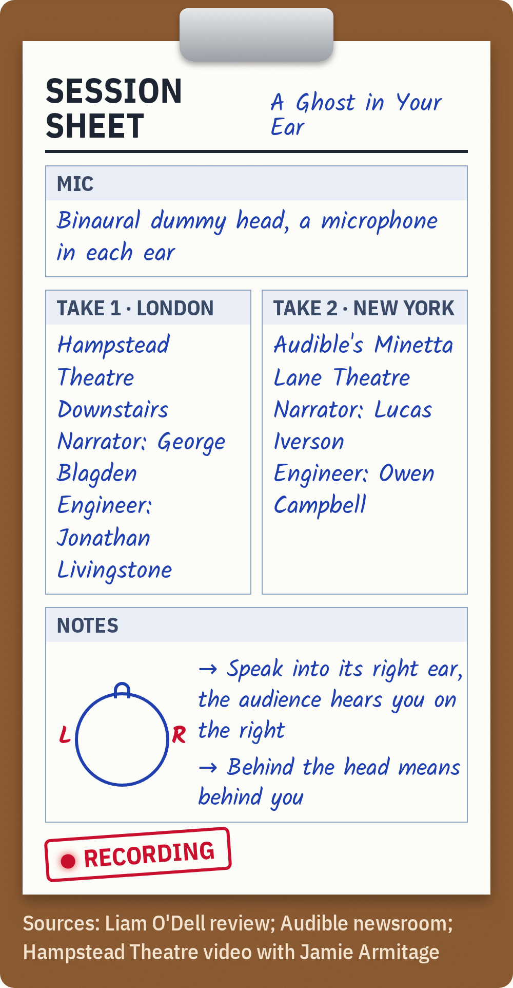 Graphic styled as a studio session sheet on a clipboard for A Ghost in Your Ear: binaural dummy head with a microphone in each ear; take one in London at Hampstead Theatre Downstairs with narrator George Blagden and engineer Jonathan Livingstone; take two in New York at Audible's Minetta Lane Theatre with Lucas Iverson and Owen Campbell; notes that speaking into the right ear puts you in the audience's right ear and behind the head means behind you