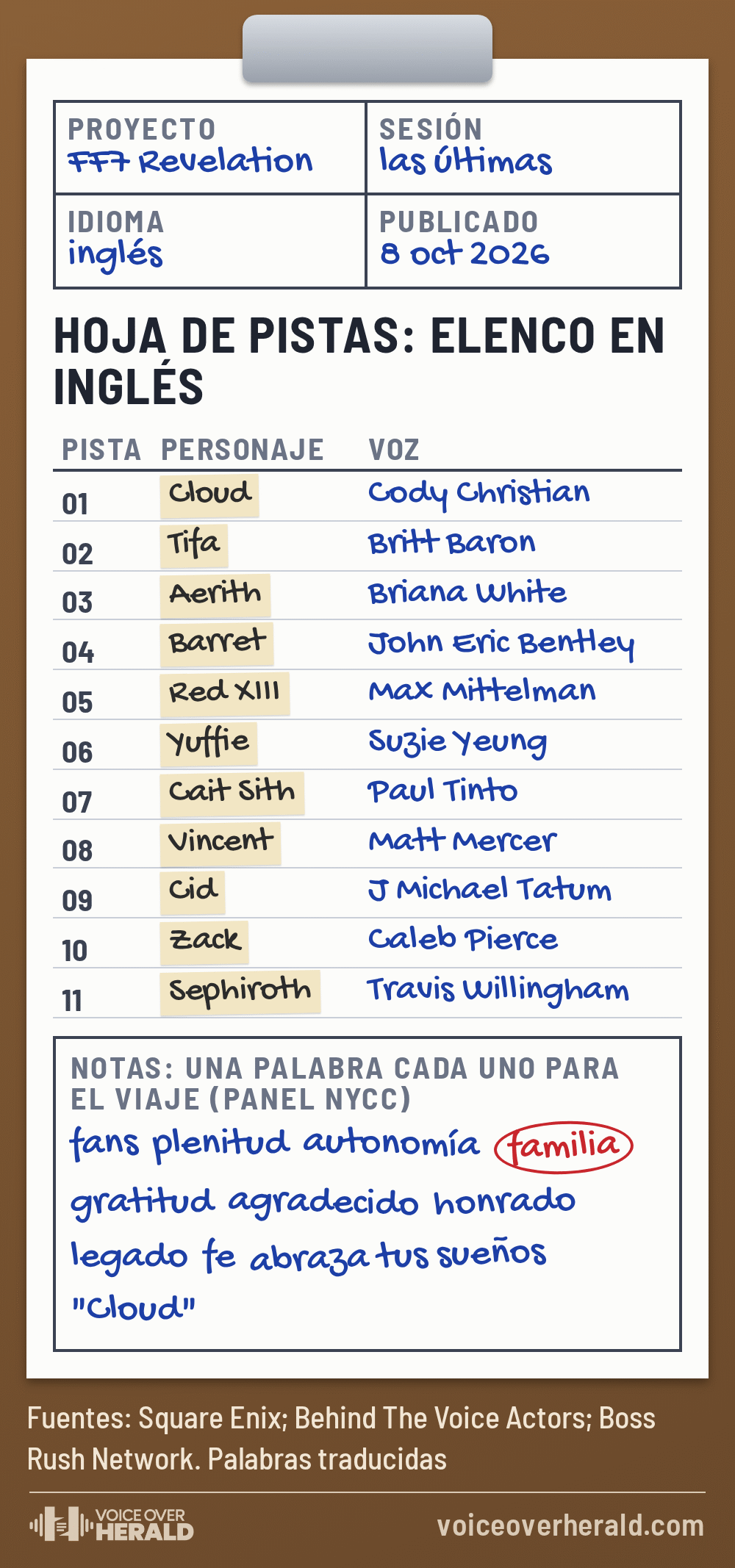 Gráfico de hoja de pistas de estudio con el elenco en inglés de Final Fantasy VII Revelation: Cody Christian como Cloud, Britt Baron como Tifa, Briana White como Aerith, John Eric Bentley como Barret, Max Mittelman como Red XIII, Suzie Yeung como Yuffie, Paul Tinto como Cait Sith, Matt Mercer como Vincent, J Michael Tatum como Cid, Caleb Pierce como Zack y Travis Willingham como Sephiroth, con las palabras de despedida del panel de la NYCC, familia en un círculo