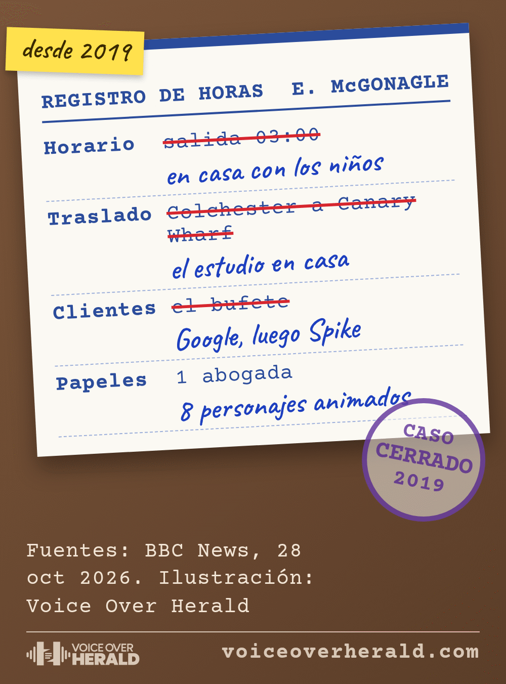 Ilustración de un registro de horas de abogada a nombre de E. McGonagle: la salida a las 3 de la mañana, el traslado de Colchester a Canary Wharf y el bufete aparecen tachados en rojo y reemplazados a mano por en casa con los niños, el estudio en casa, Google y luego Spike, y ocho personajes animados, con un sello de caso cerrado 2019. Ilustración: Voice Over Herald