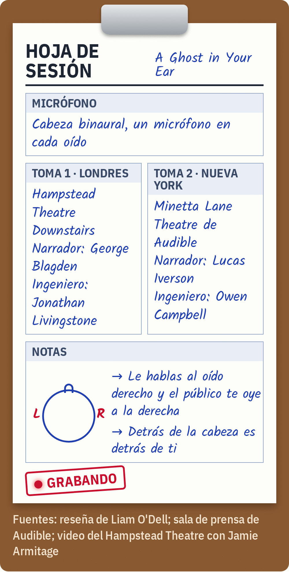 Gráfico con forma de hoja de sesión de estudio en un portapapeles para A Ghost in Your Ear: cabeza binaural con un micrófono en cada oído; toma uno en Londres en el Hampstead Theatre Downstairs con el narrador George Blagden y el ingeniero Jonathan Livingstone; toma dos en Nueva York en el Minetta Lane Theatre de Audible con Lucas Iverson y Owen Campbell; notas: si le hablas al oído derecho el público te oye a la derecha, y detrás de la cabeza es detrás de ti
