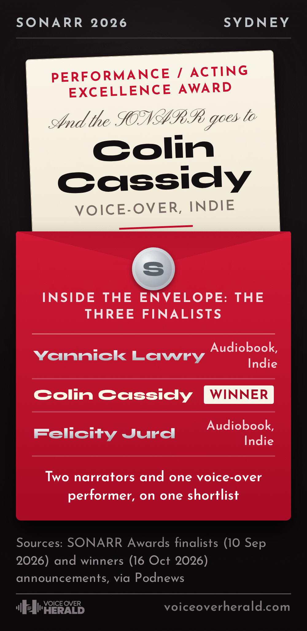 Graphic: a red SONARR winner's envelope with the card pulled out. Performance / Acting Excellence Award, and the SONARR goes to Colin Cassidy, voice-over, indie. The three finalists: Yannick Lawry, audiobook, indie; Colin Cassidy, winner; Felicity Jurd, audiobook, indie