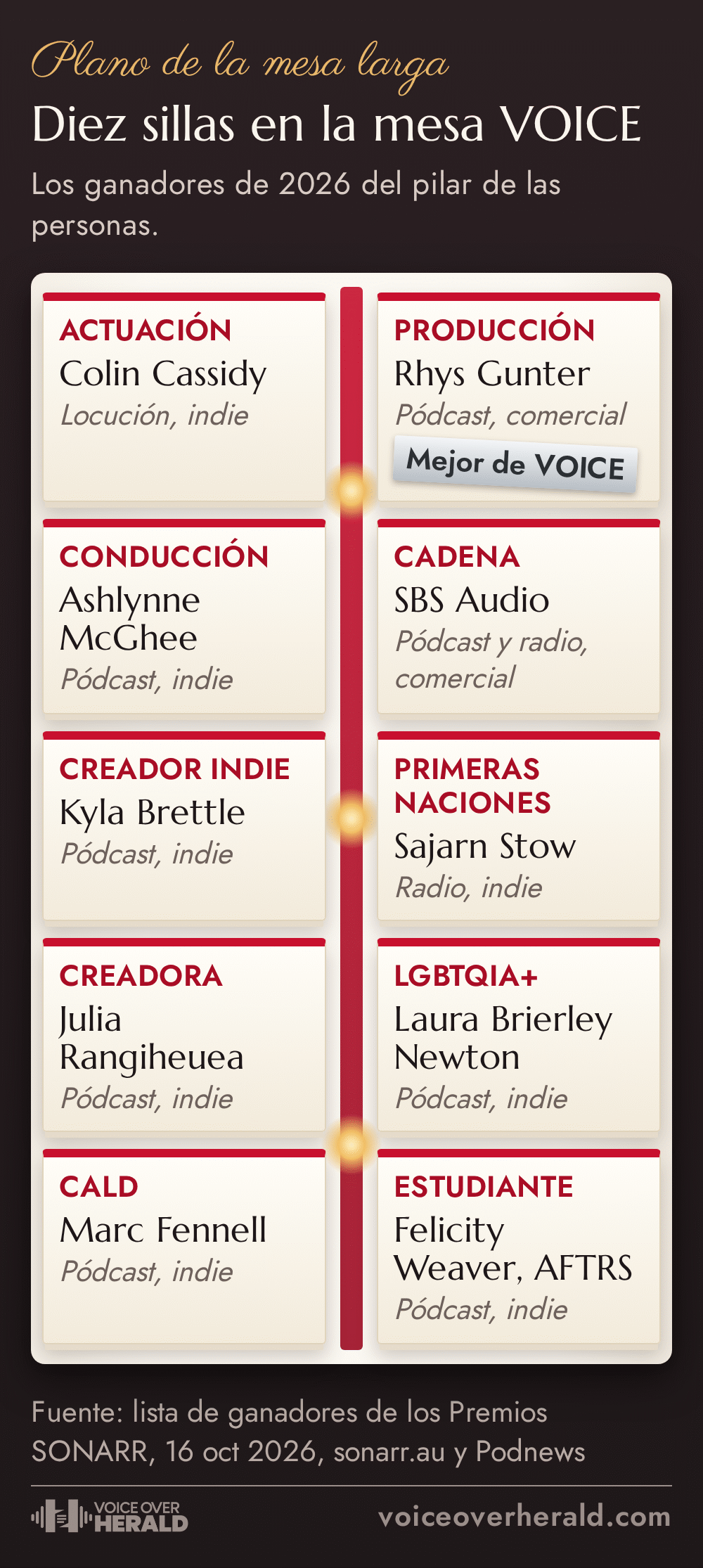 Gráfico: plano de una mesa larga con diez tarjetas para los ganadores del pilar VOICE. Actuación, Colin Cassidy; Producción, Rhys Gunter, mejor de VOICE; Conducción, Ashlynne McGhee; Cadena, SBS Audio; Creador indie, Kyla Brettle; Primeras Naciones, Sajarn Stow; Creadora, Julia Rangiheuea; LGBTQIA+, Laura Brierley Newton; CALD, Marc Fennell; Estudiante, Felicity Weaver, AFTRS