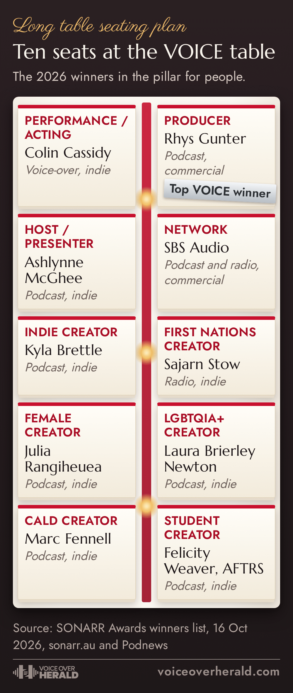 Graphic: a long table seating plan with ten place cards for the VOICE pillar winners. Performance / Acting, Colin Cassidy; Producer, Rhys Gunter, top VOICE winner; Host / Presenter, Ashlynne McGhee; Network, SBS Audio; Indie Creator, Kyla Brettle; First Nations Creator, Sajarn Stow; Female Creator, Julia Rangiheuea; LGBTQIA+ Creator, Laura Brierley Newton; CALD Creator, Marc Fennell; Student Creator, Felicity Weaver, AFTRS