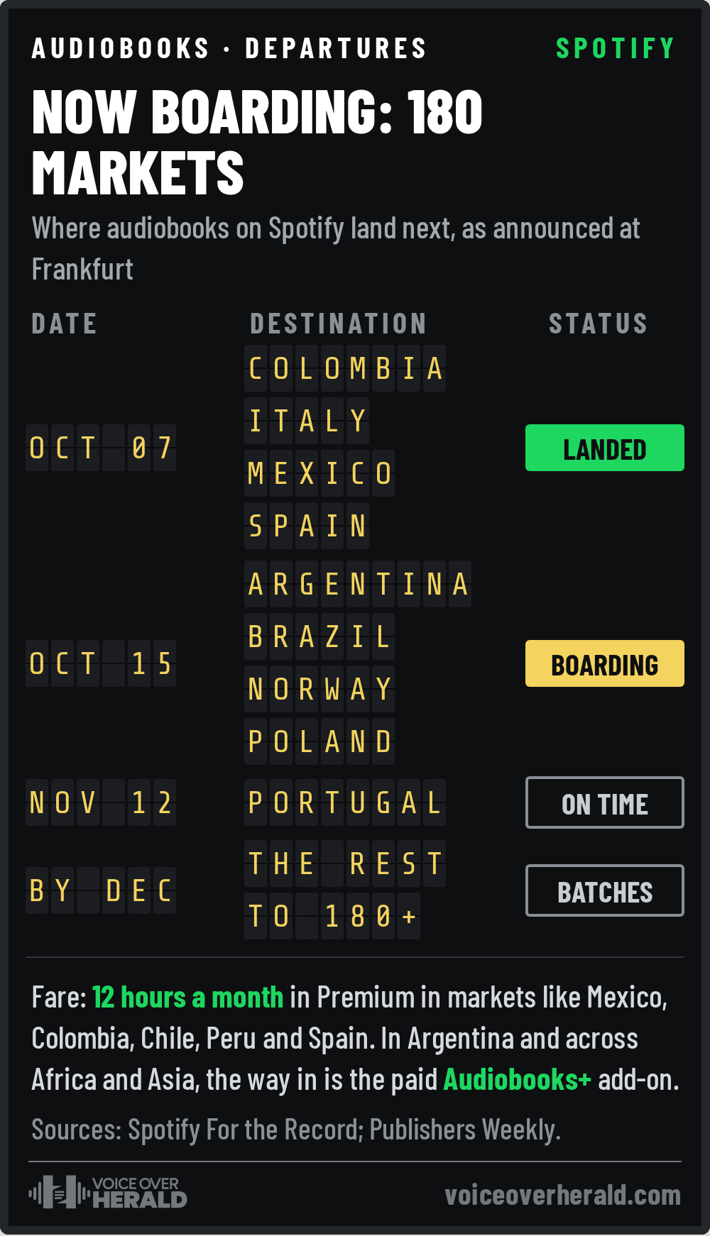 Departures board graphic: Spotify audiobooks landed October 7 in Colombia, Italy, Mexico and Spain, Argentina, Brazil, Norway and Poland on October 15, Portugal on November 12, the rest by December to reach more than 180 markets, with 12 hours a month in Premium