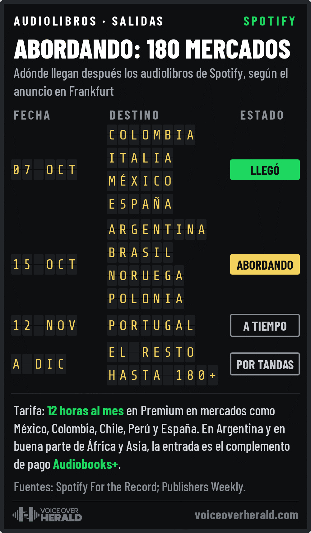 Tablero de salidas: los audiolibros de Spotify llegaron el 7 de octubre a Colombia, Italia, México y España, el 15 de octubre a Argentina, Brasil, Noruega y Polonia, el 12 de noviembre a Portugal y el resto hasta diciembre para superar los 180 mercados, con 12 horas al mes en Premium
