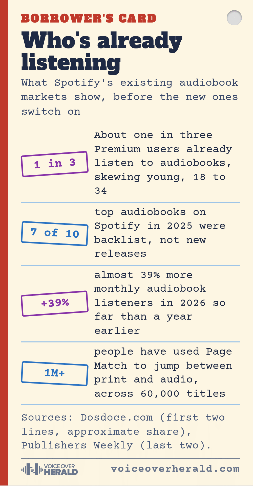Library card graphic: about one in three Spotify Premium users already listen to audiobooks, seven of the ten top audiobooks in 2025 were backlist, monthly audiobook listeners up almost 39% in 2026 so far, and more than a million people have used Page Match across 60,000 titles