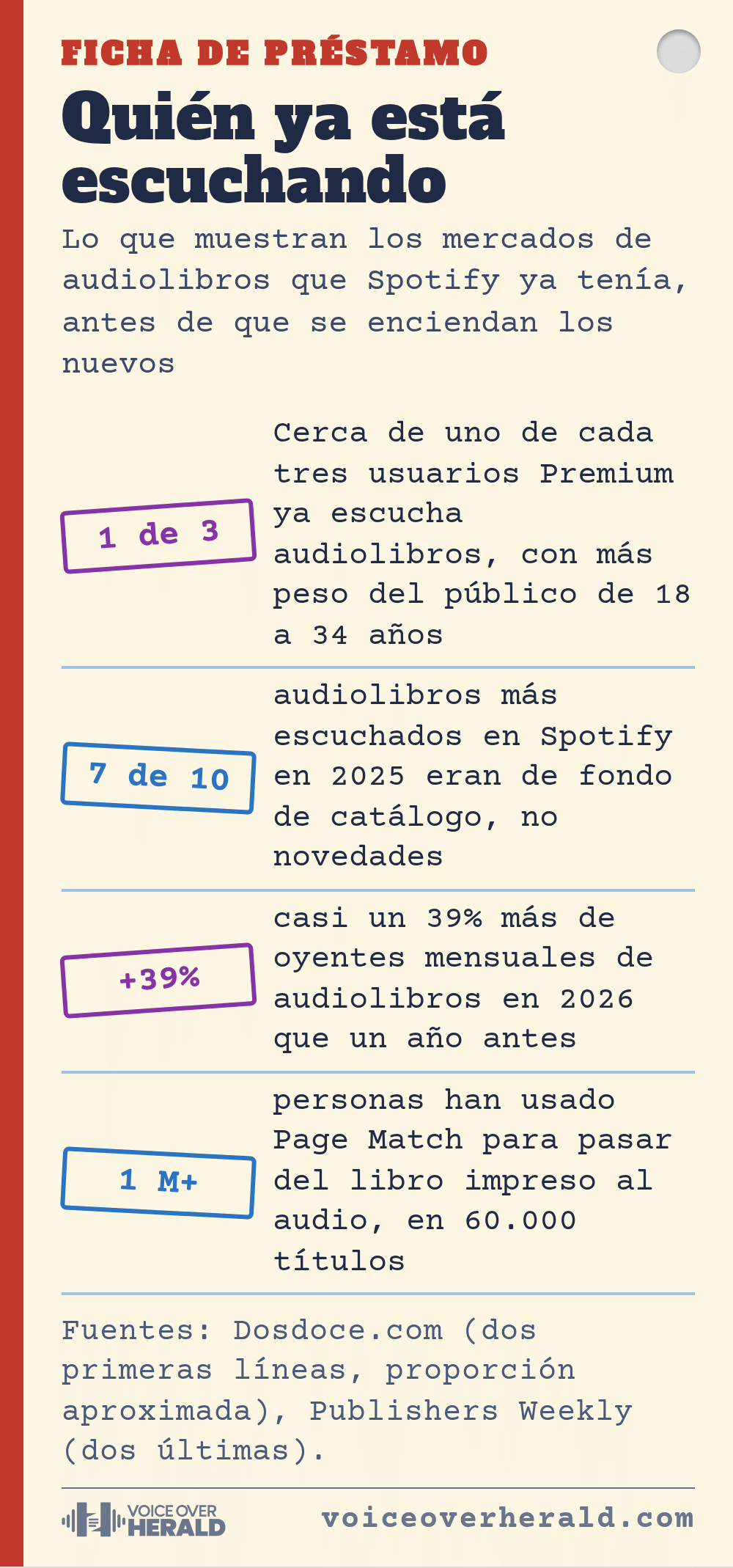 Ficha de préstamo: cerca de uno de cada tres usuarios Premium de Spotify ya escucha audiolibros, siete de los diez audiolibros más escuchados en 2025 eran de fondo de catálogo, casi un 39% más de oyentes mensuales en 2026 y más de un millón de personas usaron Page Match en 60.000 títulos