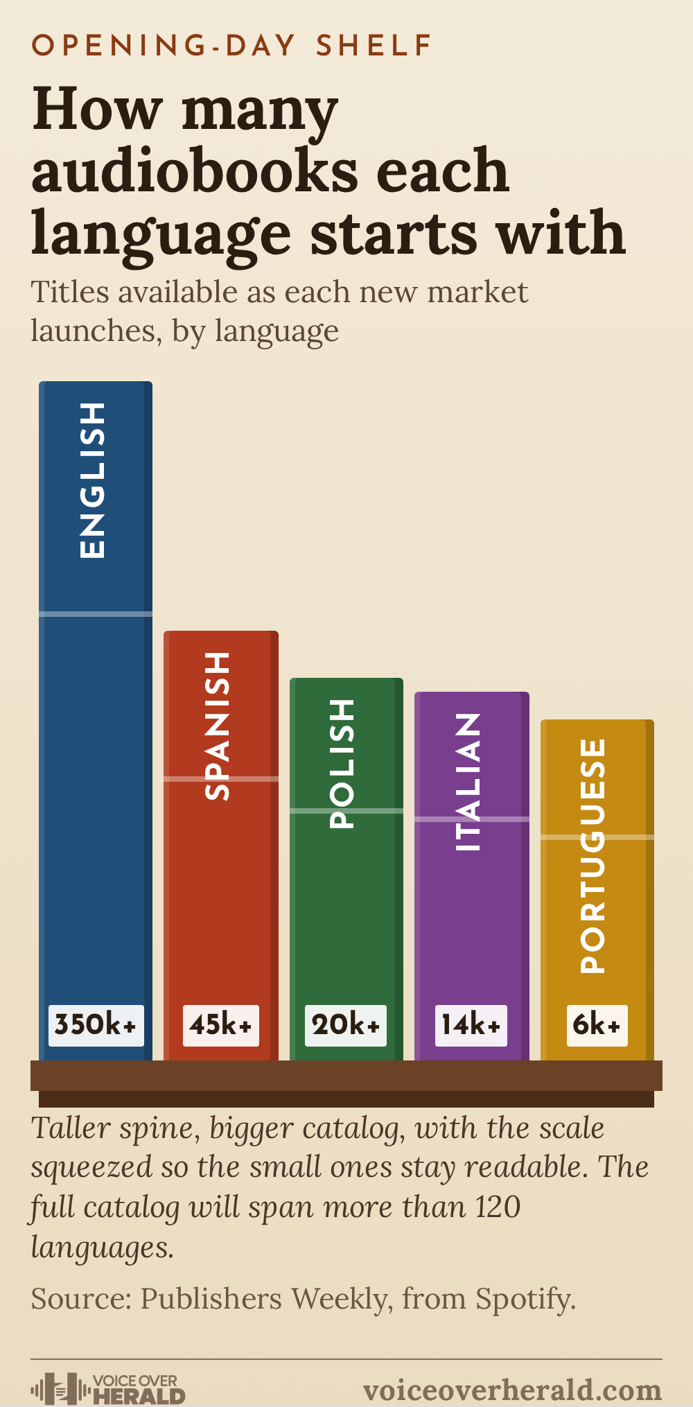 Bookshelf graphic of opening catalogs by language on Spotify: English more than 350,000 audiobooks, Spanish more than 45,000, Polish more than 20,000, Italian more than 14,000 and Portuguese more than 6,000