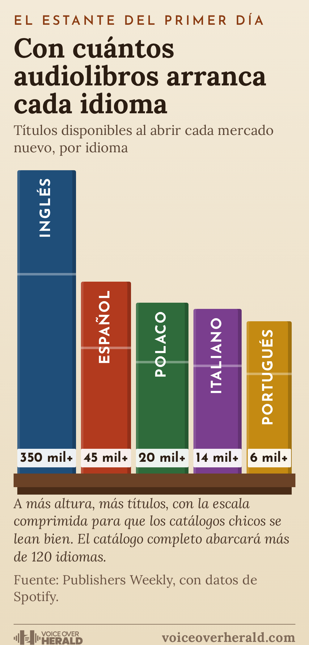 Estante con los catálogos iniciales por idioma en Spotify: inglés más de 350.000 audiolibros, español más de 45.000, polaco más de 20.000, italiano más de 14.000 y portugués más de 6.000