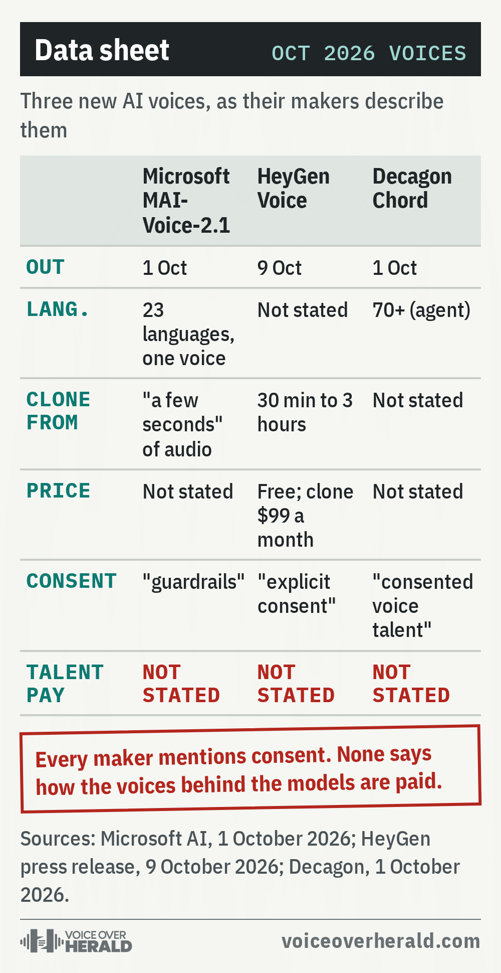Data sheet comparing Microsoft MAI-Voice-2.1, HeyGen Voice and Decagon Chord: launch dates, languages, cloning input, price and consent wording, with talent pay not stated by any of them