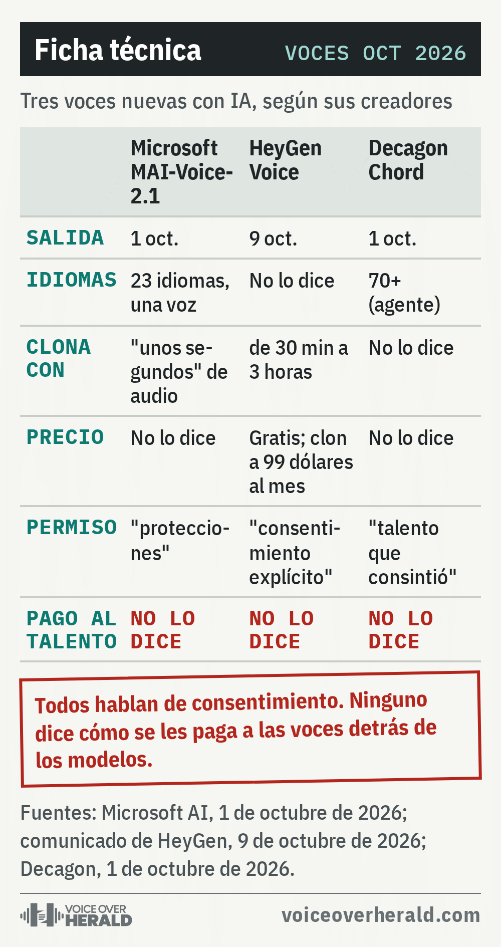 Ficha técnica que compara MAI-Voice-2.1 de Microsoft, HeyGen Voice y Chord de Decagon: fechas, idiomas, audio para clonar, precio y lenguaje de consentimiento; ninguno dice cómo paga al talento