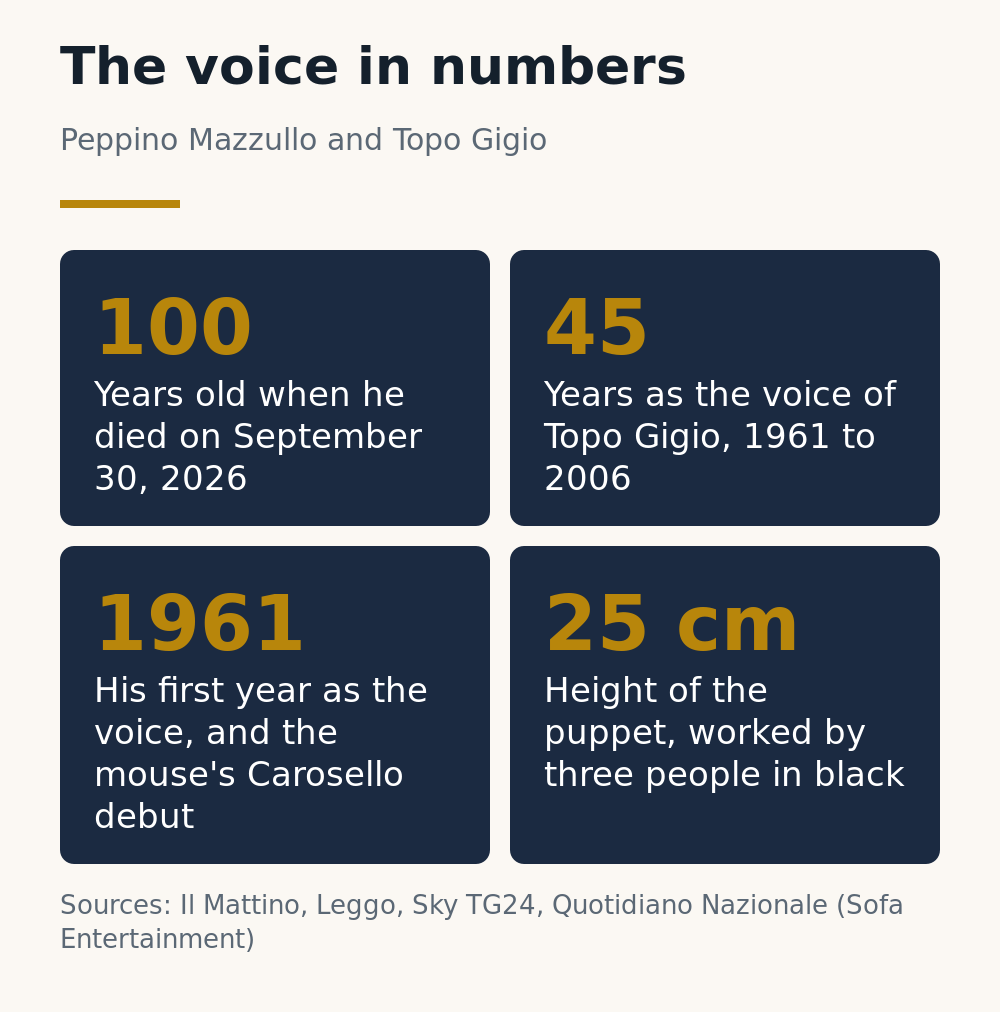 The voice in numbers: Peppino Mazzullo was 100 when he died, voiced Topo Gigio for 45 years from 1961 to 2006, and the puppet stood 25 centimetres tall