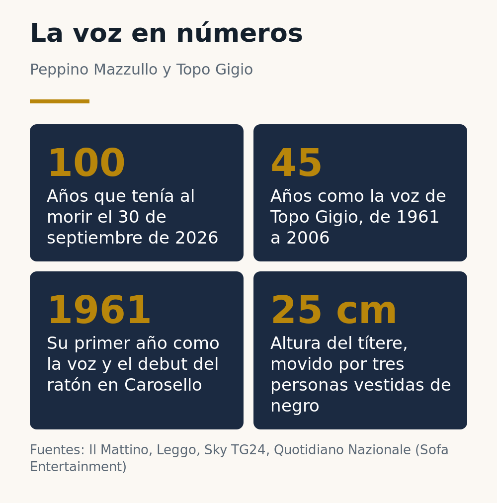 La voz en números: Peppino Mazzullo tenía 100 años al morir, fue la voz de Topo Gigio durante 45 años, de 1961 a 2006, y el títere medía 25 centímetros