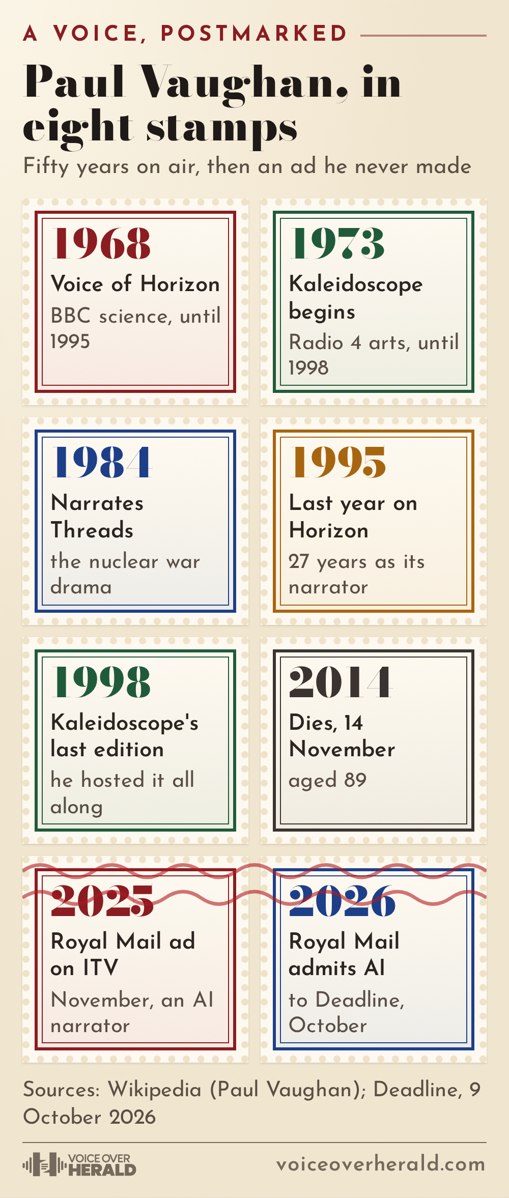 Stamp sheet graphic of Paul Vaughan's career: voice of BBC Horizon from 1968 to 1995, Radio 4 Kaleidoscope from 1973 to 1998, narrator of Threads in 1984, died 14 November 2014 aged 89, then a Royal Mail ad with an AI narrator on ITV in November 2025 and Royal Mail admitting the AI to Deadline in October 2026