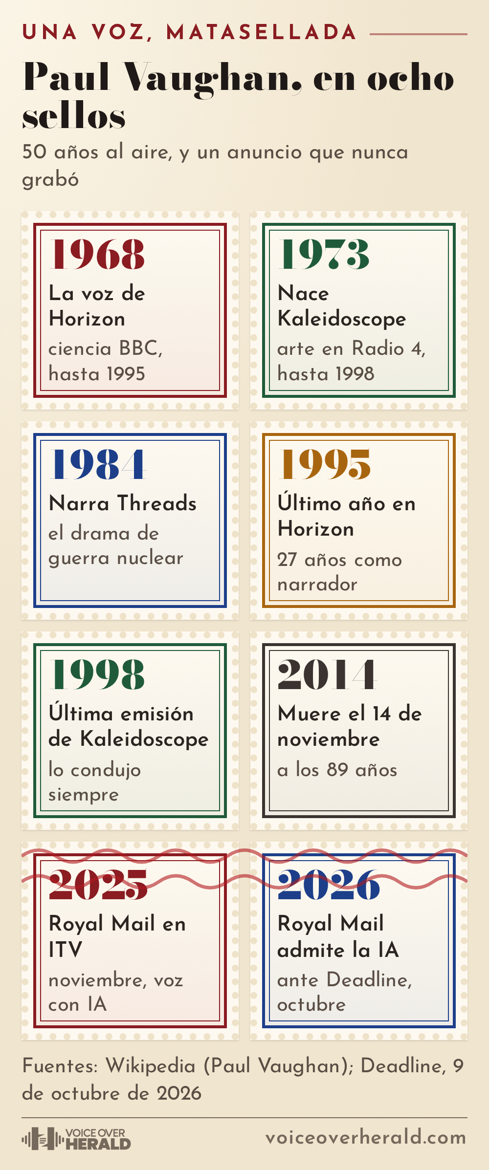 Gráfico de sellos postales con la carrera de Paul Vaughan: voz de Horizon de la BBC de 1968 a 1995, Kaleidoscope en Radio 4 de 1973 a 1998, narrador de Threads en 1984, murió el 14 de noviembre de 2014 a los 89 años, luego un anuncio de Royal Mail con narrador de IA en ITV en noviembre de 2025 y Royal Mail admitiendo la IA ante Deadline en octubre de 2026