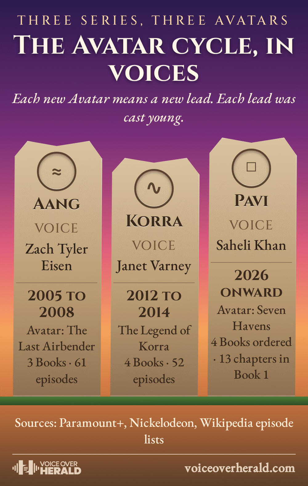 Designed graphic of three carved standing stones under an aurora sky: Aang voiced by Zach Tyler Eisen, 2005 to 2008, 61 episodes; Korra voiced by Janet Varney, 2012 to 2014, 52 episodes; Pavi voiced by Saheli Khan, from 2026, four Books ordered.