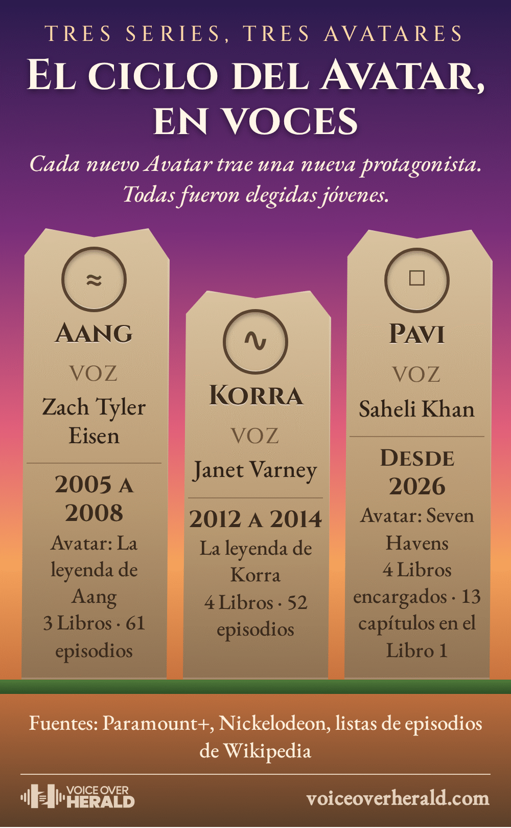 Gráfico diseñado con tres piedras talladas bajo un cielo de auroras: Aang con la voz de Zach Tyler Eisen, 2005 a 2008, 61 episodios; Korra con la voz de Janet Varney, 2012 a 2014, 52 episodios; Pavi con la voz de Saheli Khan, desde 2026, cuatro Libros encargados.