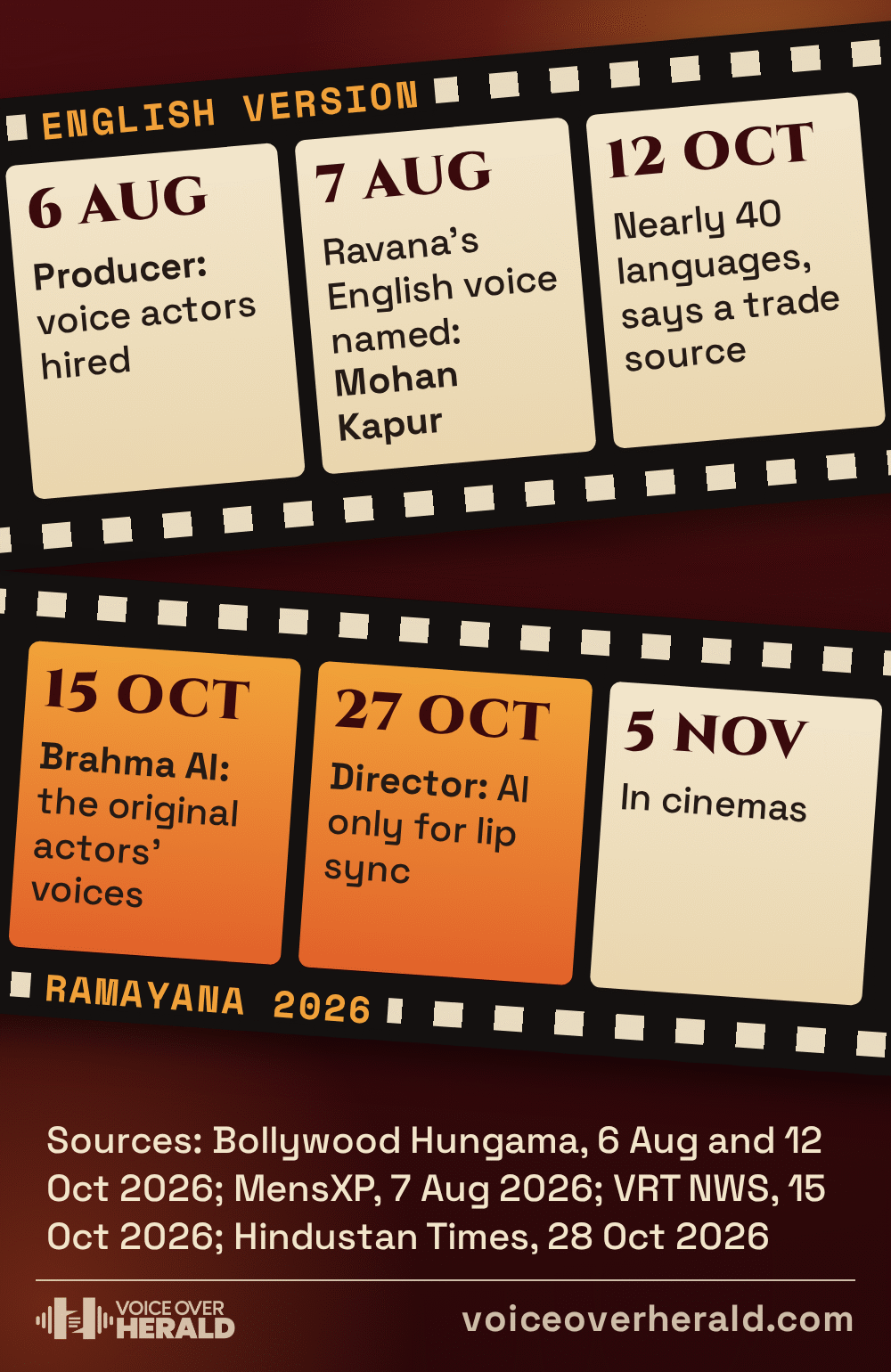 Two strips of film, one dated frame each: 6 August, producer says voice actors hired; 7 August, Mohan Kapur named as Ravana's English voice; 12 October, nearly 40 languages says a trade source; 15 October, Brahma AI says the original actors' voices; 27 October, director says AI only for lip sync; 5 November, in cinemas