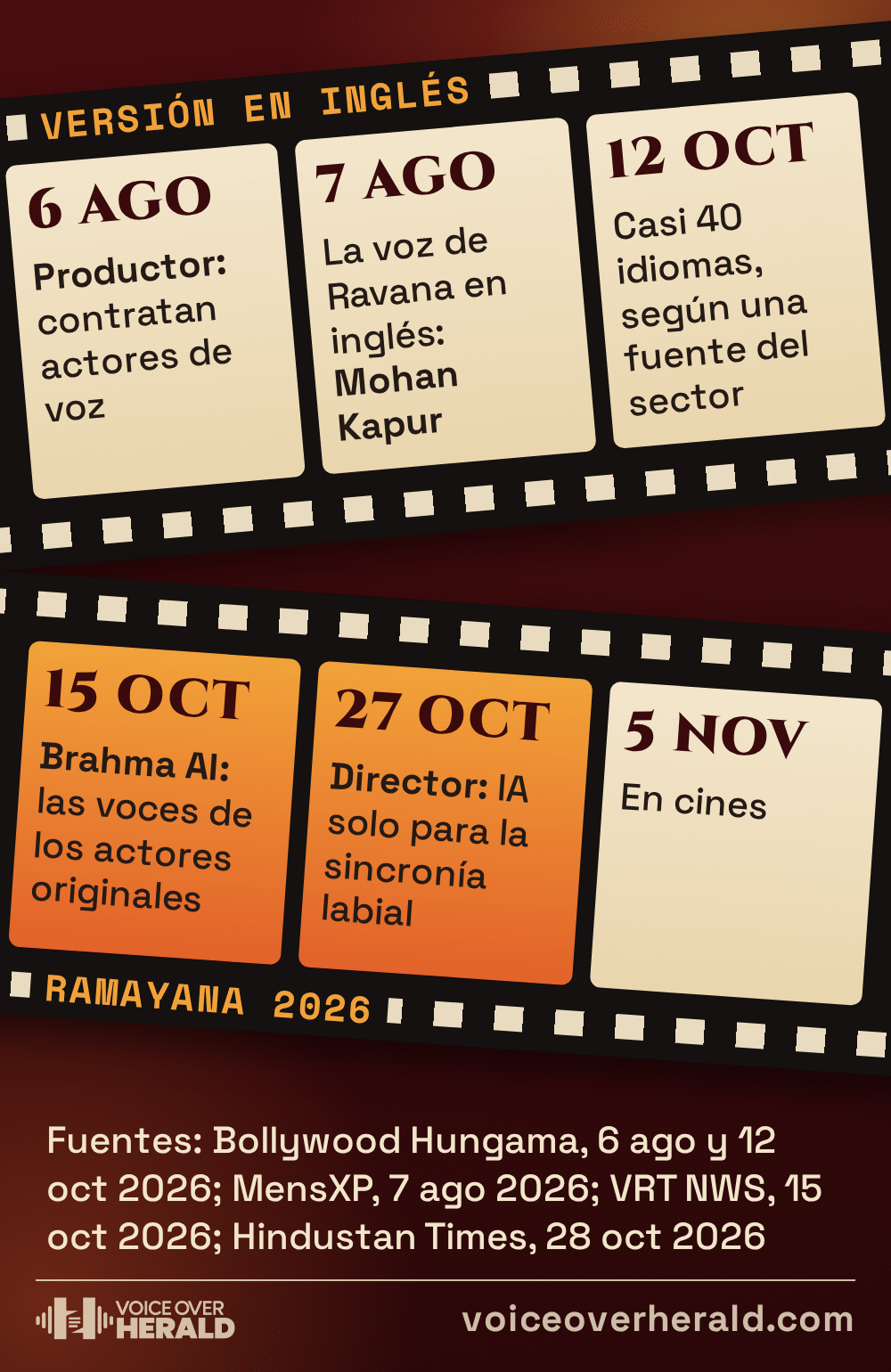 Dos tiras de película, un cuadro fechado en cada una: 6 de agosto, el productor dice que contrataron actores de voz; 7 de agosto, Mohan Kapur es la voz de Ravana en inglés; 12 de octubre, casi 40 idiomas según una fuente del sector; 15 de octubre, Brahma AI dice las voces de los actores originales; 27 de octubre, el director dice IA solo para la sincronía labial; 5 de noviembre, en cines