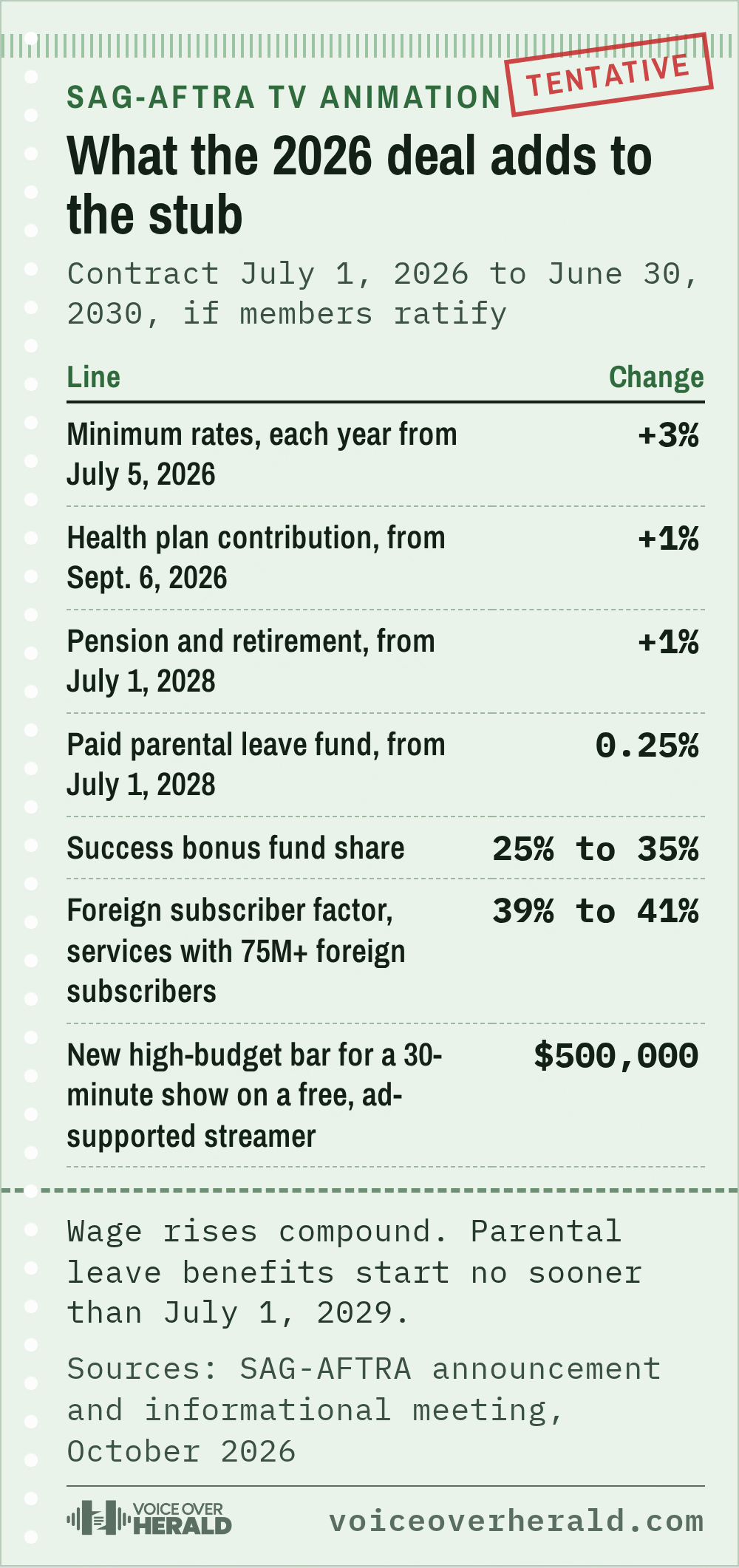 Pay stub graphic of the SAG-AFTRA 2026 TV animation deal: minimum rates up 3% each year from July 5, 2026; health plan up 1% from September 6, 2026; pension up 1% and a 0.25% parental leave fund from July 1, 2028; success bonus fund share 25% to 35%; foreign subscriber factor 39% to 41%; a $500,000 high-budget bar for 30-minute shows on free streamers