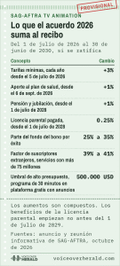 Gráfico de recibo de pago del acuerdo de animación para TV 2026 de SAG-AFTRA: tarifas mínimas más 3% cada año desde el 5 de julio de 2026; plan de salud más 1% desde el 6 de septiembre de 2026; pensión más 1% y fondo de licencia parental de 0,25% desde el 1 de julio de 2028; bono por éxito de 25% a 35%; factor de suscriptores extranjeros de 39% a 41%; umbral de 500.000 dólares para programas de 30 minutos en plataformas gratuitas