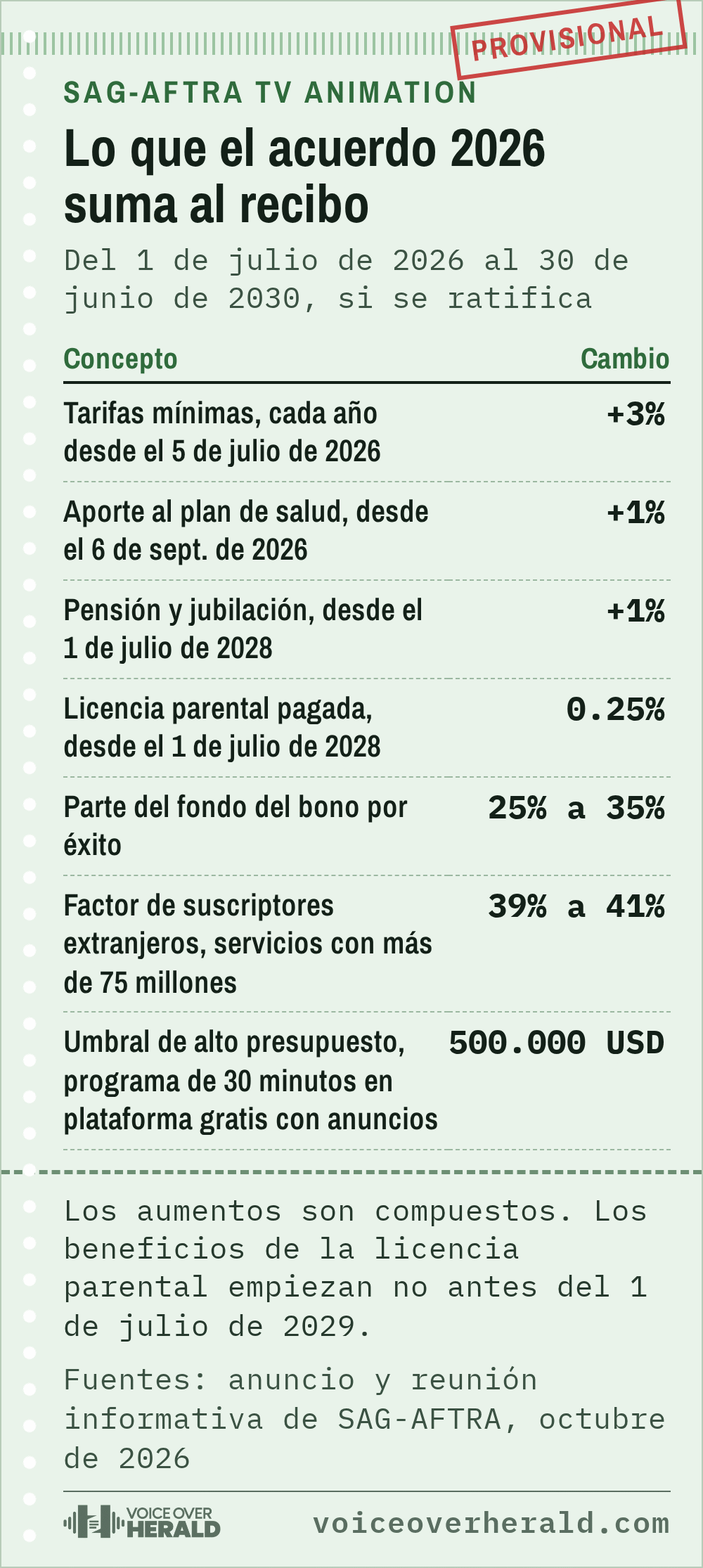Gráfico de recibo de pago del acuerdo de animación para TV 2026 de SAG-AFTRA: tarifas mínimas más 3% cada año desde el 5 de julio de 2026; plan de salud más 1% desde el 6 de septiembre de 2026; pensión más 1% y fondo de licencia parental de 0,25% desde el 1 de julio de 2028; bono por éxito de 25% a 35%; factor de suscriptores extranjeros de 39% a 41%; umbral de 500.000 dólares para programas de 30 minutos en plataformas gratuitas
