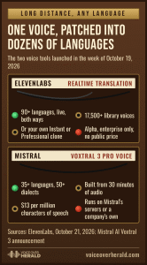 Vintage switchboard graphic comparing the two launches: ElevenLabs Realtime Translation, 90+ languages live both ways, 17,500+ library voices or your own clone, alpha for enterprise with no public price; Mistral Voxtral 3 Pro Voice, 35+ languages and 50+ dialects, built from 30 minutes of audio, $13 per million characters, runs on Mistral's or a company's own servers